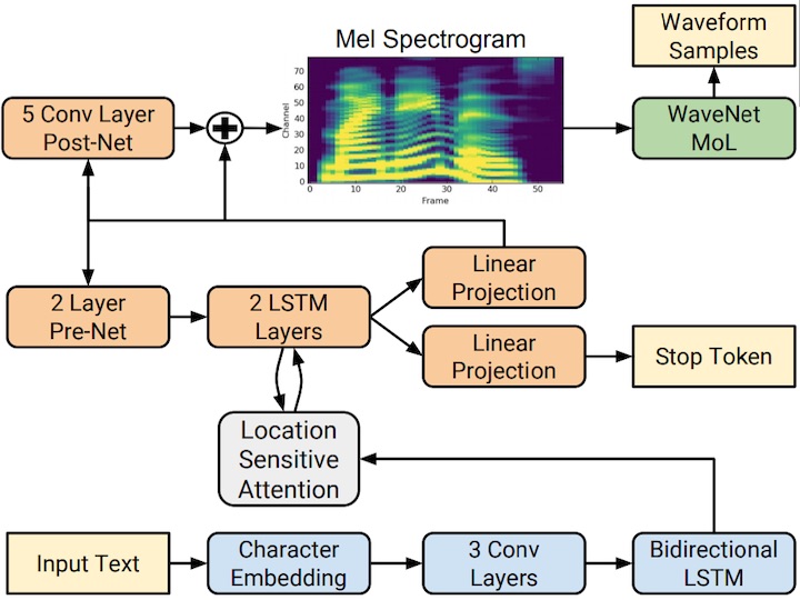 Text-to-speech synthesis